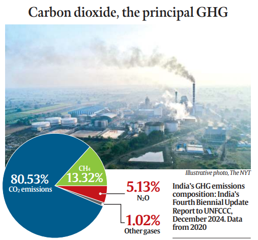 Daily News Analysis 'The Draft Greenhouse Gases Emissions Intensity ...