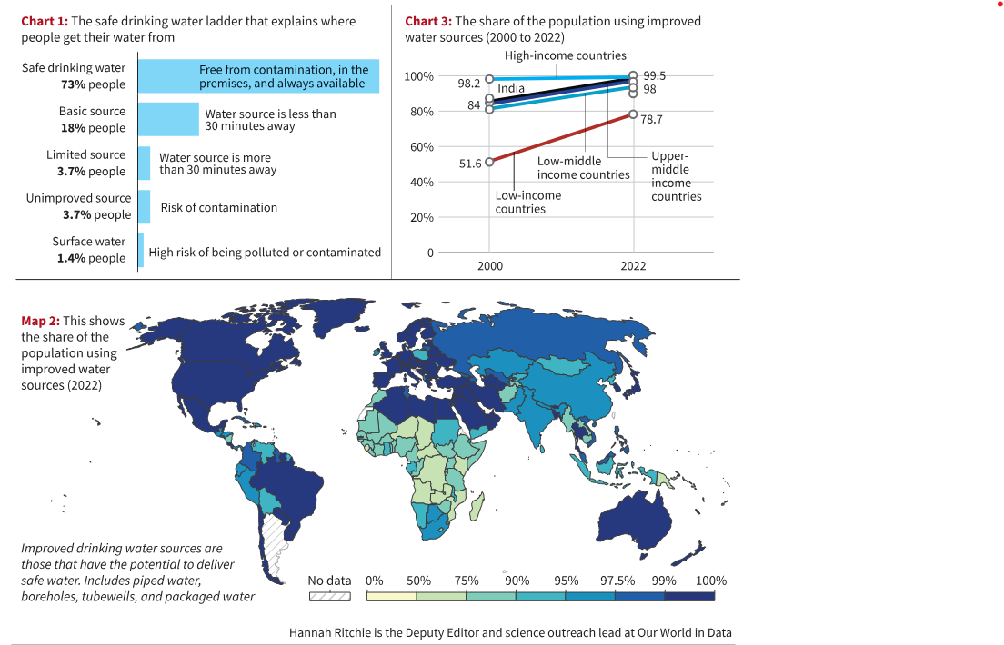 Daily News Analysis 'Two Billion People Lack Access to Safe Drinking ...